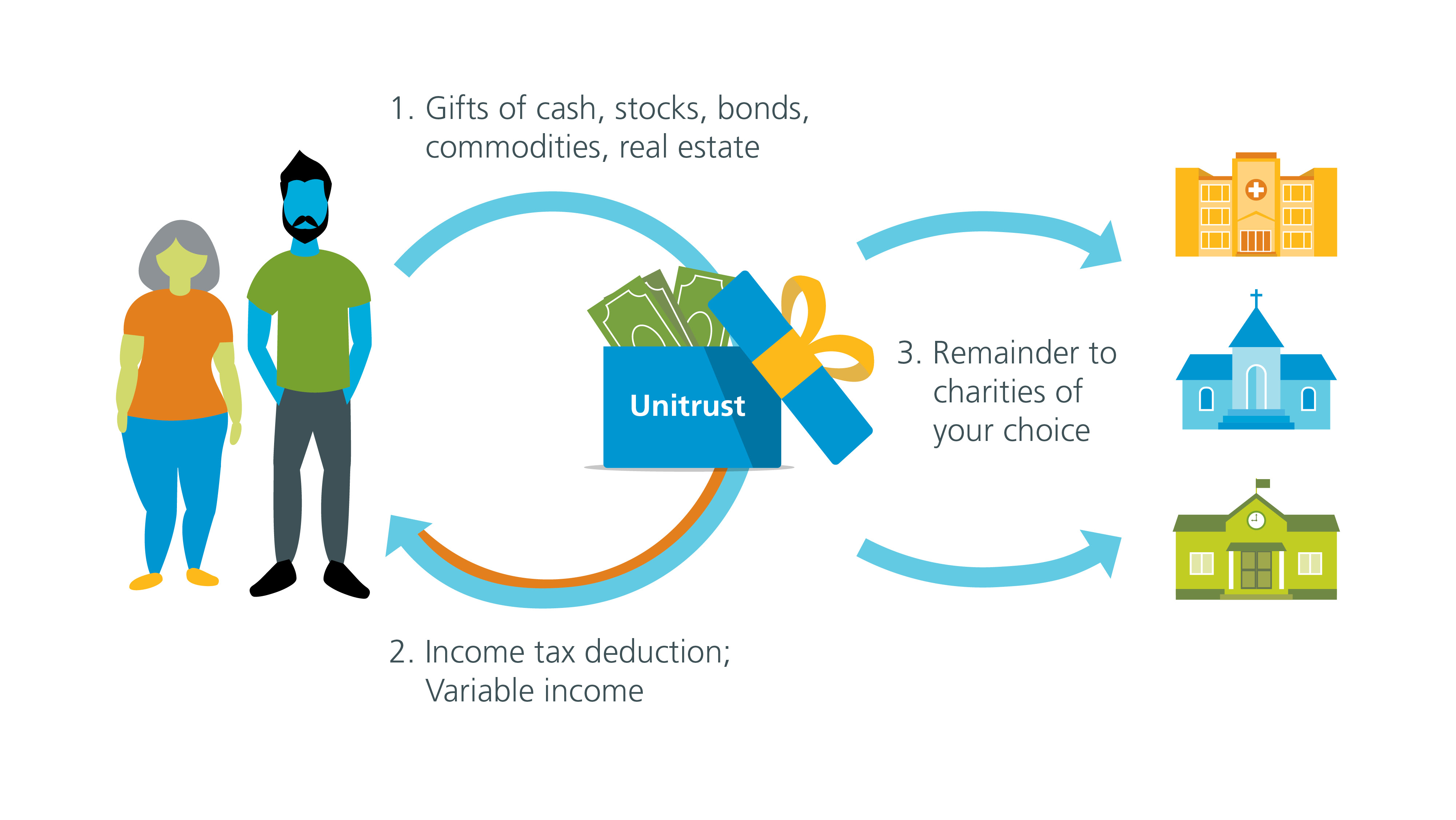 Charitable lead trust graph from assets, income tax deduction, remainder of funds to charity of choice,