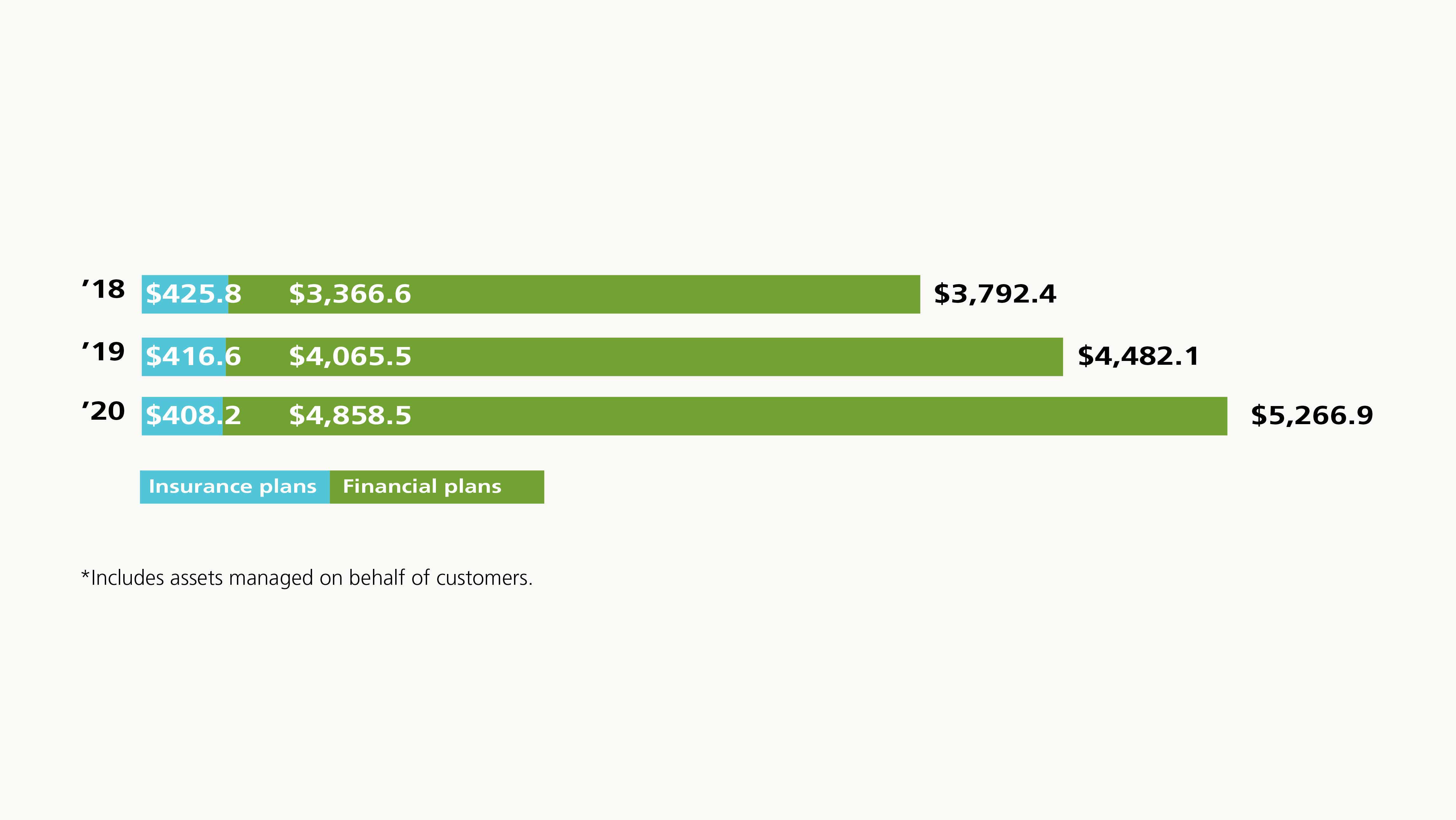 Graph of assets under management for 2020