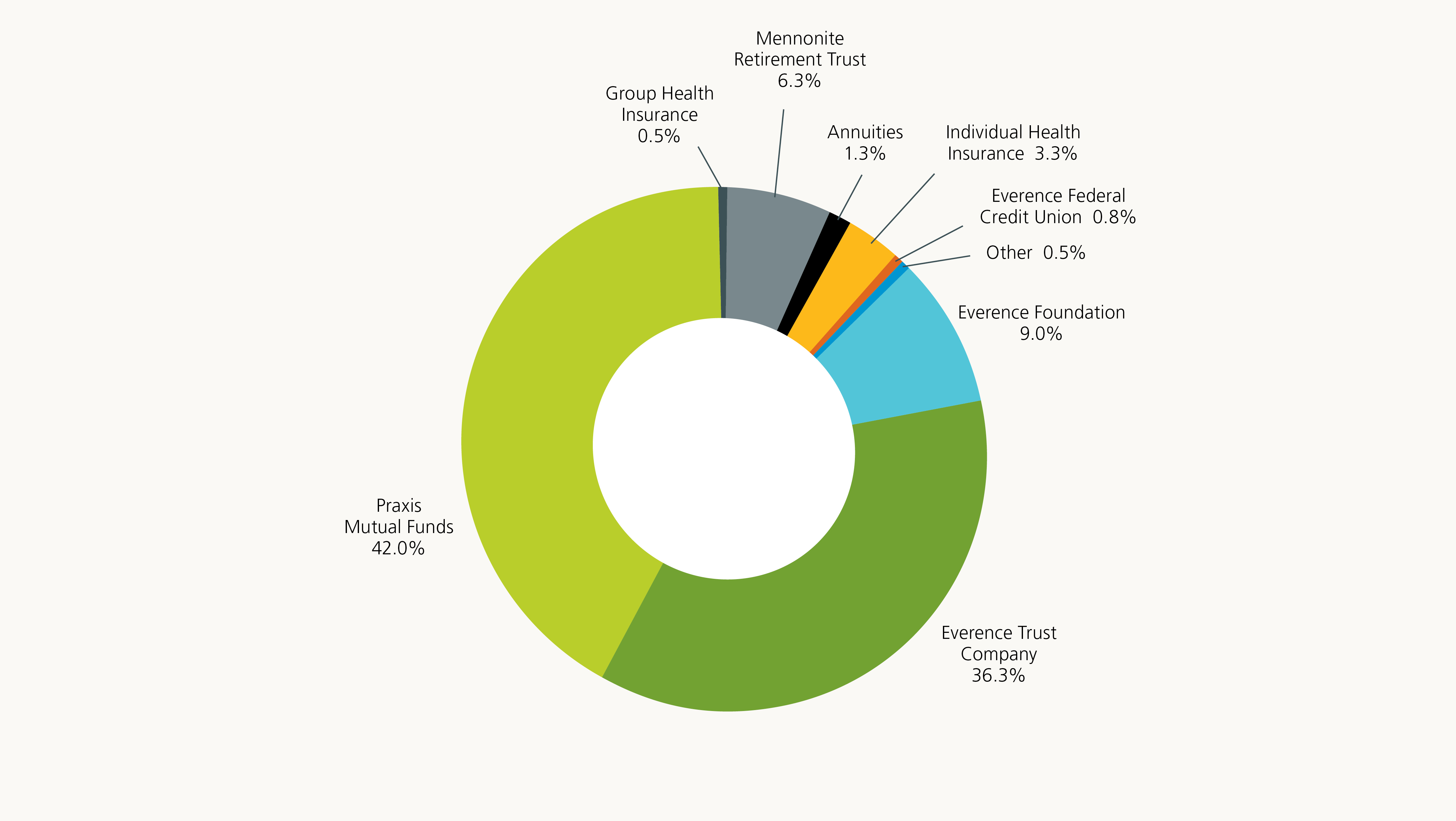 Pie chart of revenue for 2020