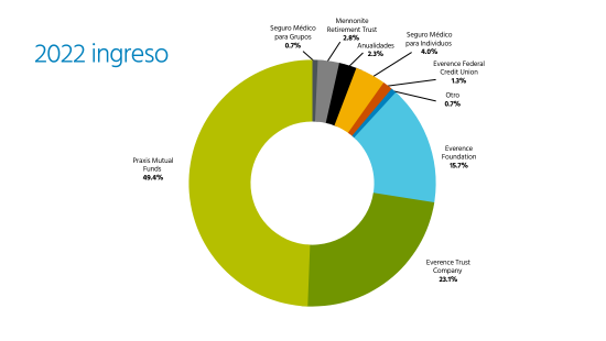 Everence | 2022 reporte anual | Ingreso