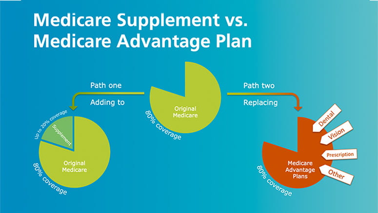 Pie charts illustrating the difference between Medicare Supplement and Medicare Advantage Plan