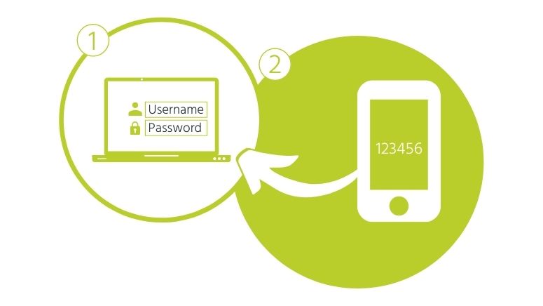 Graphic showing two-step verification with step 1 bubble including a computer icon with username and password inside, and second bubble with mobile phone icon with number code and arrow toward computer.