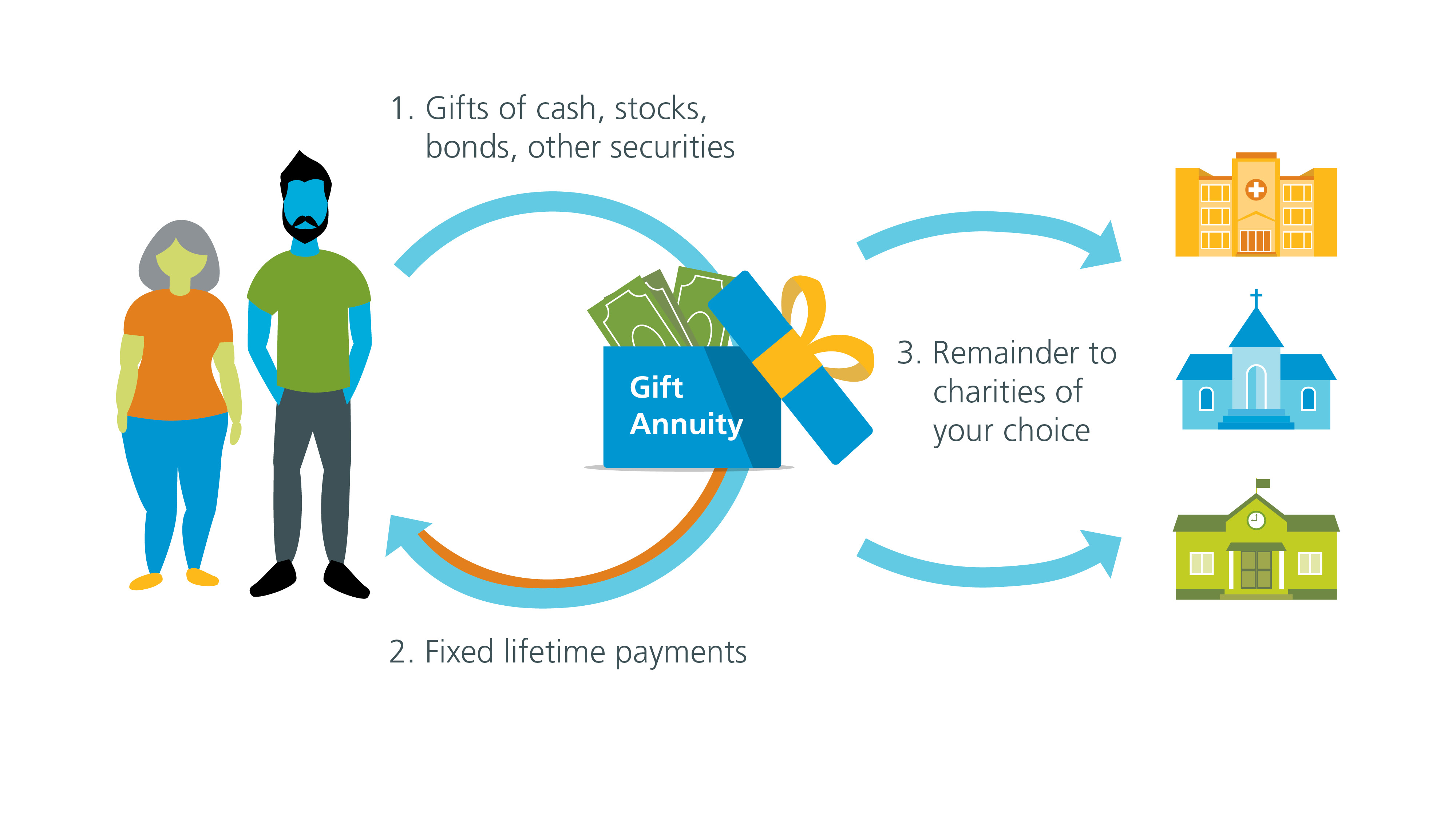 Everence Charitable lead trust graph from assets, fixed monthly payments, remainder to charities of your choice