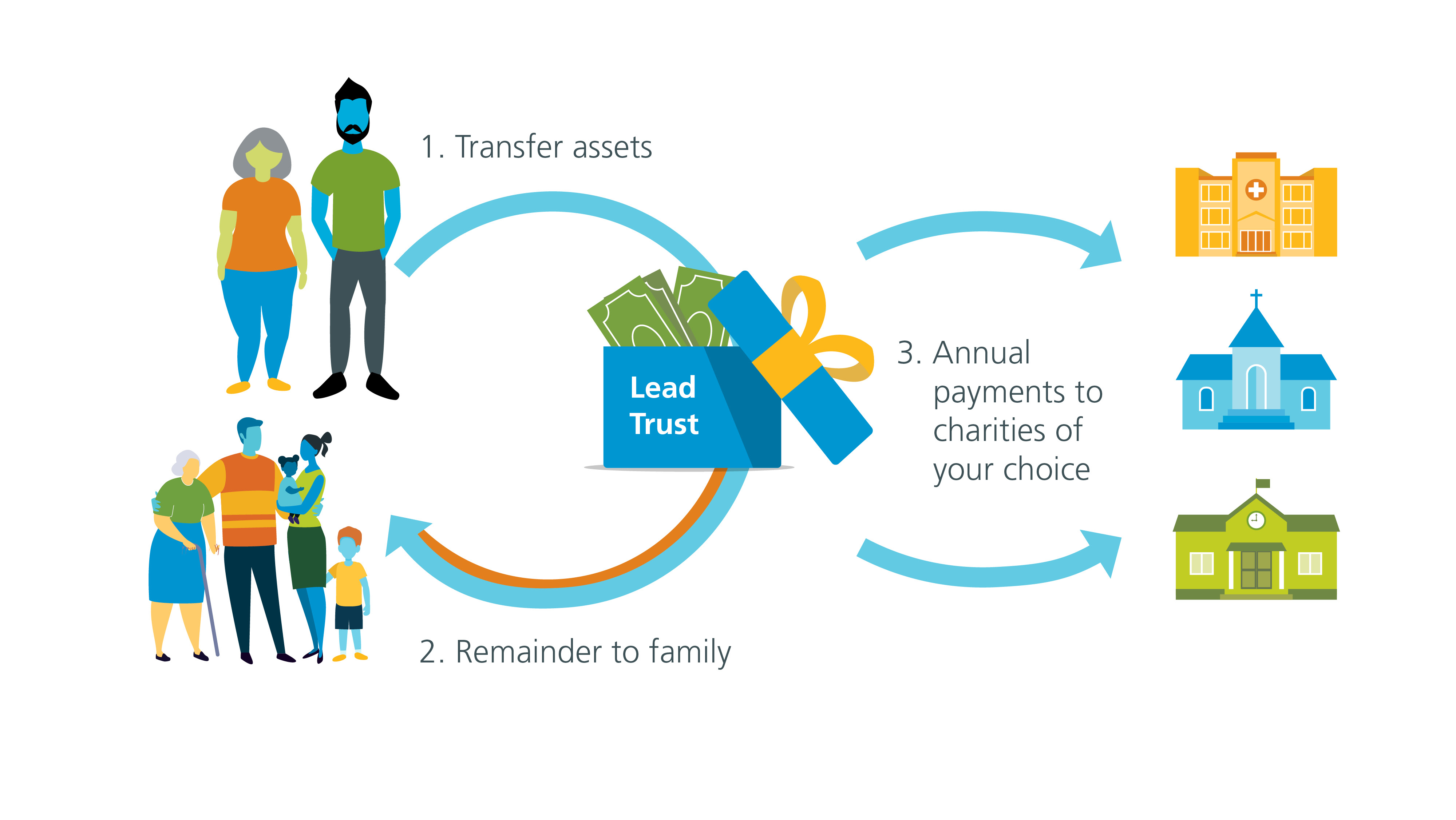 Charitable lead trust graph from assets, monthly payments to charity of choice, remainder of funds to family