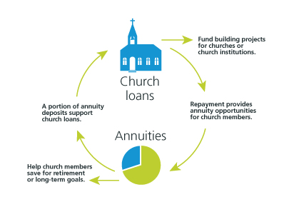 church loan-annuities cycle