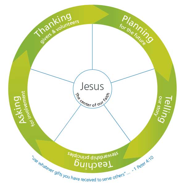Stewardship Ministry Wheel